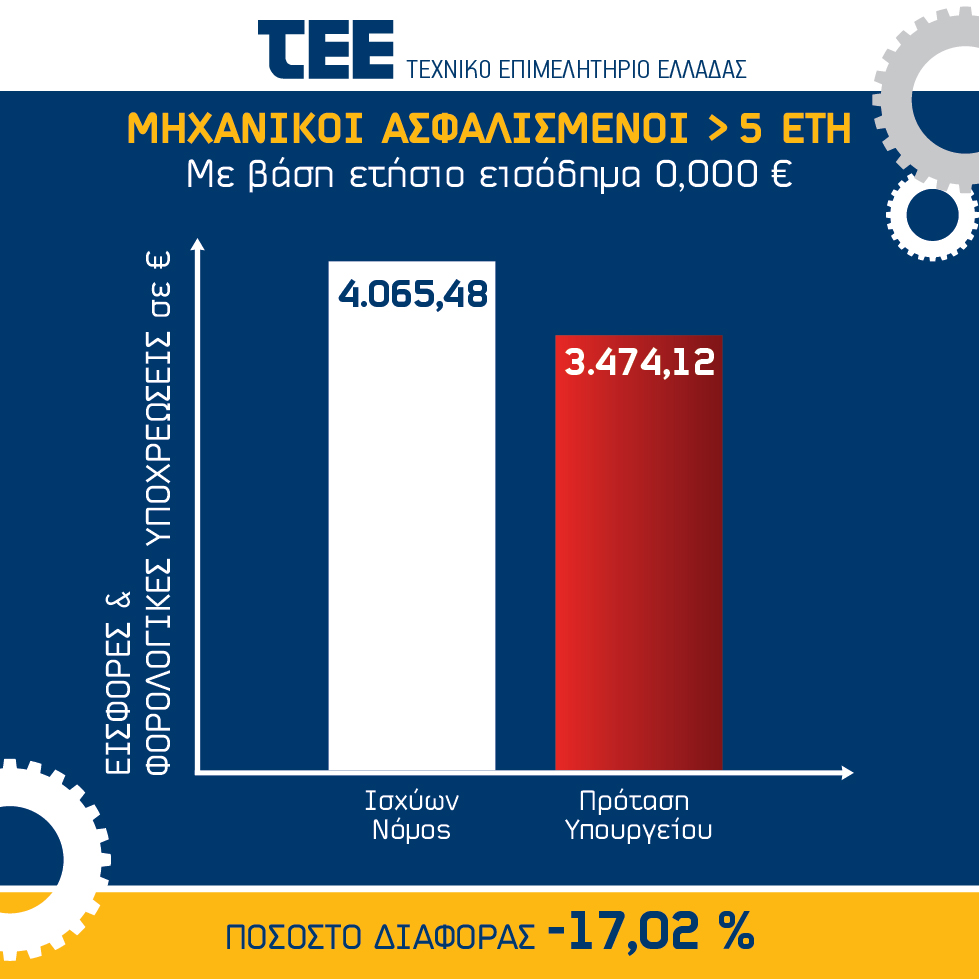 Γραφική παράσταση με τις επιβαρύνσεις εισφορών και φορολογίας
