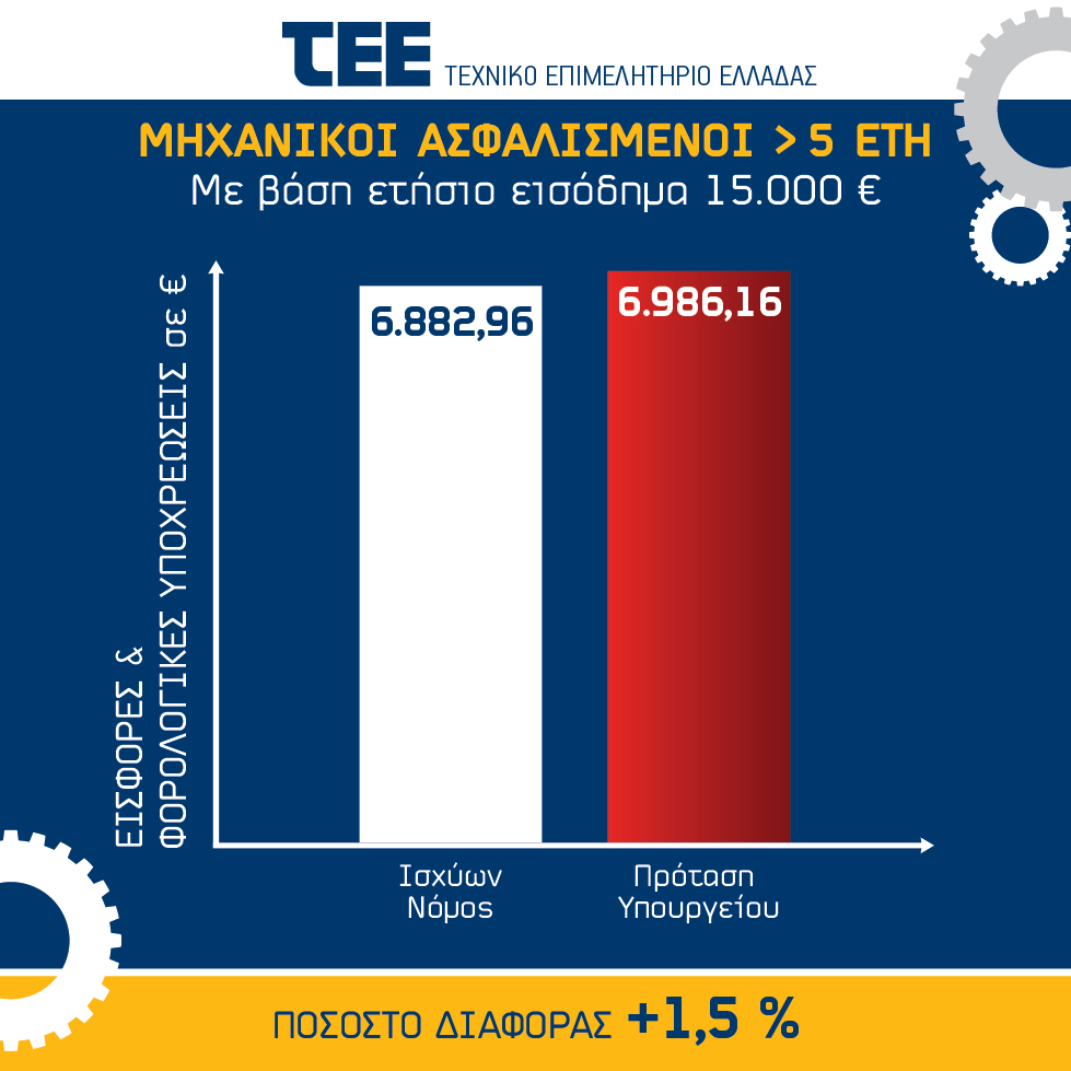 Διάγραμμα TEE-03