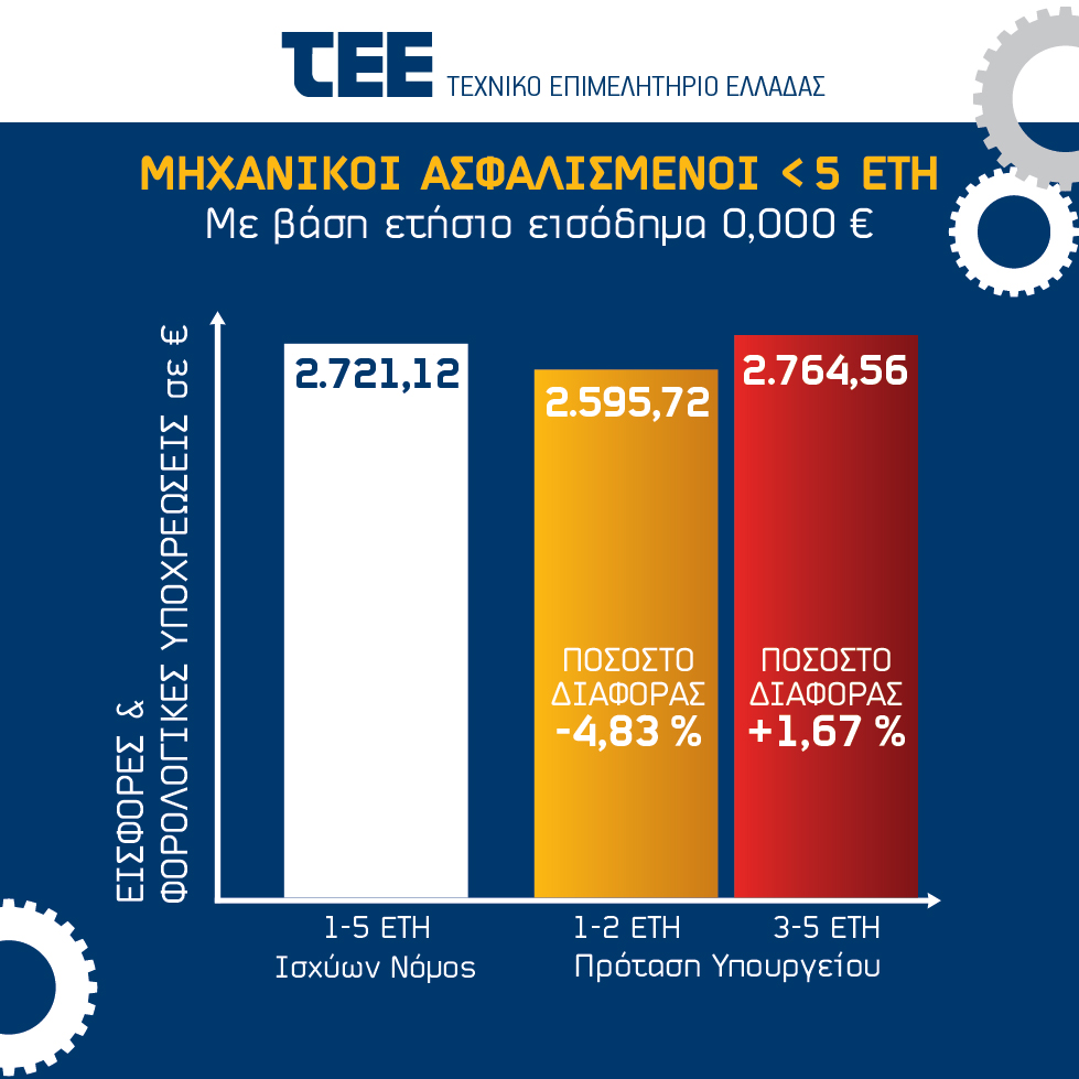 Διάγραμμα TEE-05