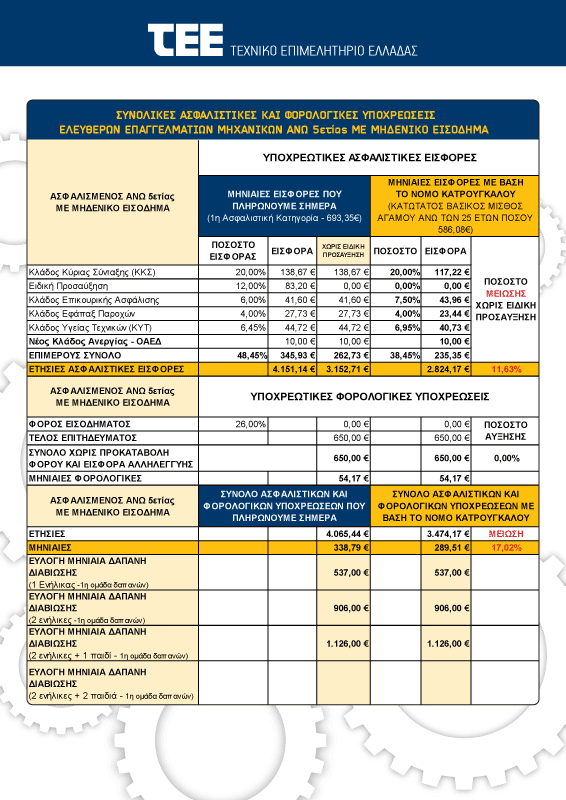 Πίνακας με αναλυτικά στοιχεία επιβαρύνσεων από εισφορές, φόρους και δαπάνες διαβίωσης