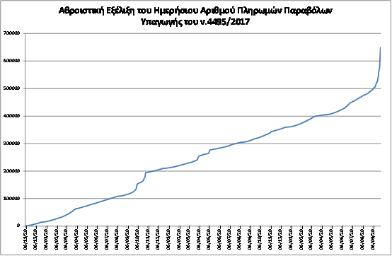 Διάγραμμα αρθρικής εξέλιξης ημερήσιου αριθμού παραβόλων