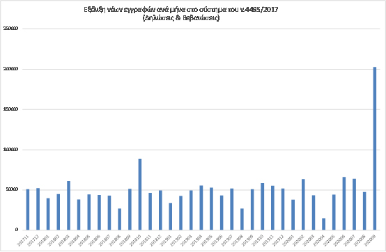 Εξέλιξη νέων εγγραφών