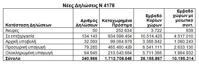Πίνακας με τα μεγέθη προστίμων και χώρων υπέρβασης