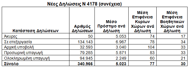 Πίνακας με τα μεγέθη προστίμων και χώρων υπέρβασης