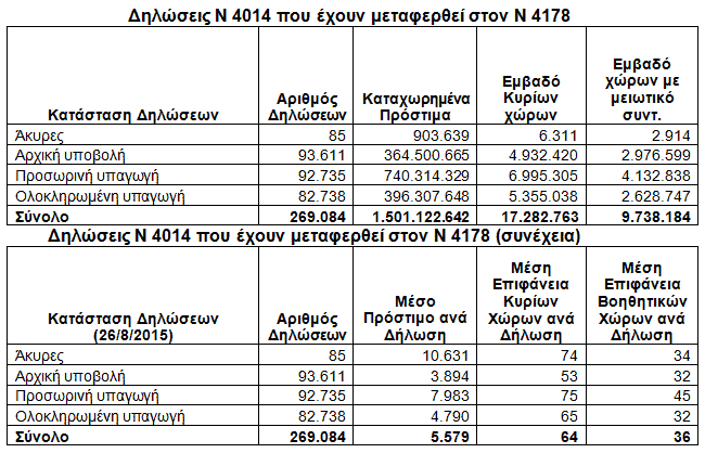 Πίνακας με τα μεγέθη προστίμων και χώρων υπέρβασης