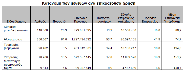 Πίνακας γεωγραφικής κατανομής δηλώσεων Ν. 4178