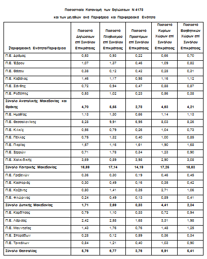 Πίνακας γεωγραφικής κατανομής δηλώσεων Ν. 4178 - Πίνακας 8α