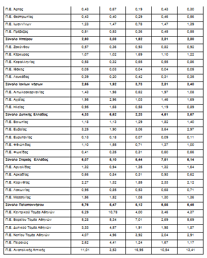 Πίνακας γεωγραφικής κατανομής δηλώσεων Ν. 4178 - Πίνακας 8β