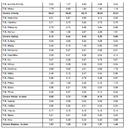Πίνακας γεωγραφικής κατανομής δηλώσεων Ν. 4178 - Πίνακας 8γ